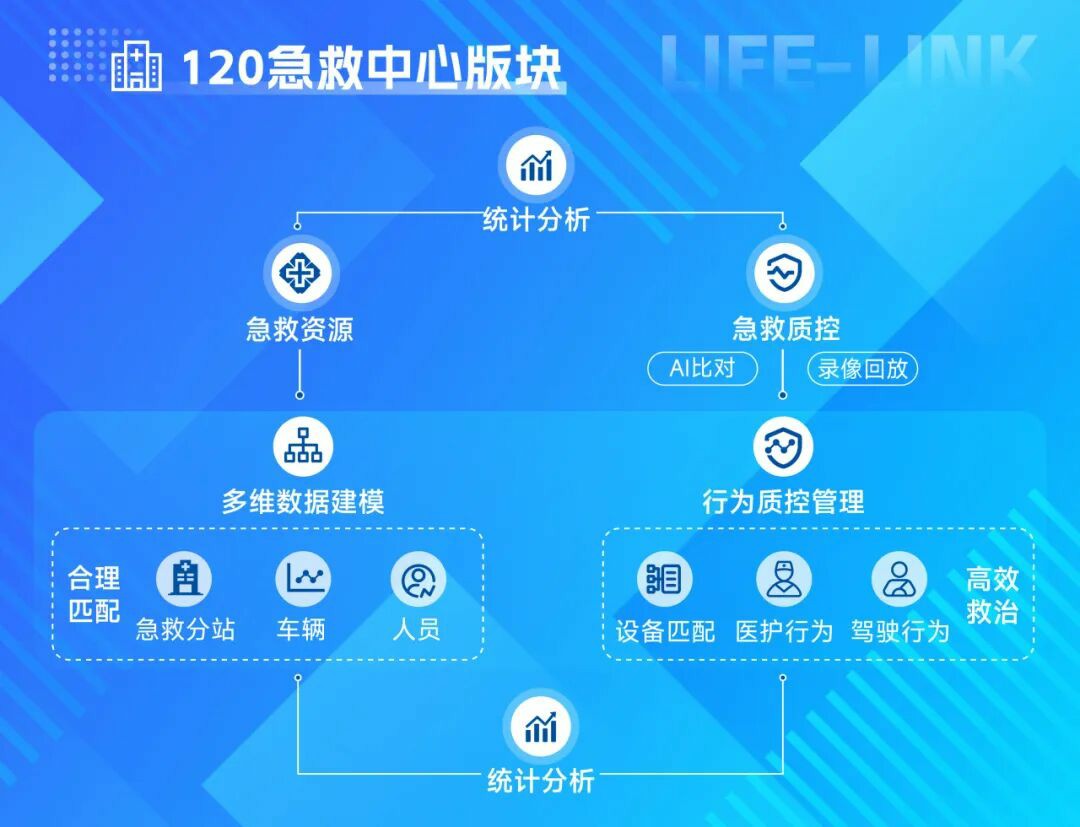 破局急救痛点！9888拉斯维加斯 “LIFE-LINK” 赋能智慧指挥，急救中心 “智慧大脑” 已上线